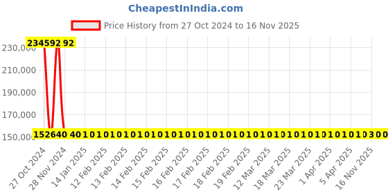 moglix.com Siemens 4 Pole 400 A MCCB with Microprocessor Trip Unit 3VA2340-6HM42-0AA0 siemens Price History Graph from 27 Oct 2024 to 16 Nov 2025