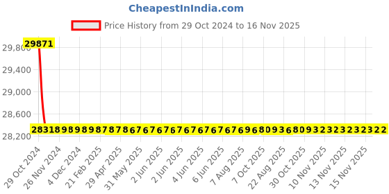 moglix.com Siemens 4 Pole 50 A MCCB Thermal Magnetic Trip Unit 3VA1150-6GE42-0AA0 siemens Price History Graph from 29 Oct 2024 to 15 Nov 2025