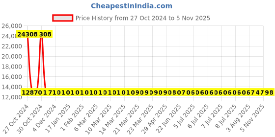 moglix.com Siemens 4 Pole 50 A MCCB Thermal Magnetic Trip Unit 3VM10502ED420AA0 siemens Price History Graph from 27 Oct 2024 to 5 Nov 2025