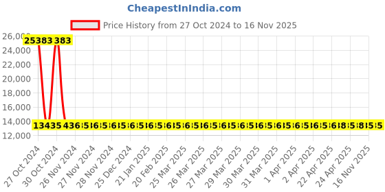 moglix.com Siemens 4 Pole 50 A MCCB Thermal Magnetic Trip Unit 3VM10503ED420AA0 siemens Price History Graph from 27 Oct 2024 to 15 Nov 2025