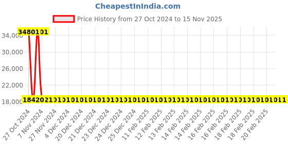 moglix.com Siemens 4 Pole 50 A MCCB Thermal Magnetic Trip Unit 3VM11503GE420AA0 siemens Price History Graph from 27 Oct 2024 to 14 Nov 2025