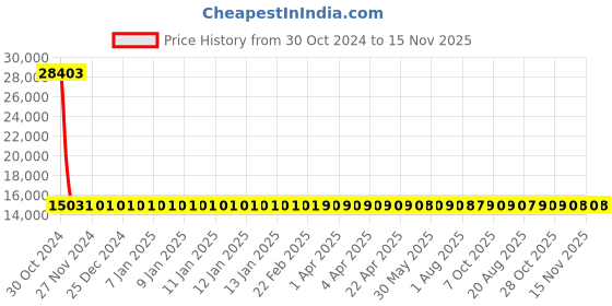 moglix.com Siemens 4 Pole 50 A MCCB Thermal Magnetic Trip Unit 3VM11504GD420AA0 siemens Price History Graph from 30 Oct 2024 to 15 Nov 2025