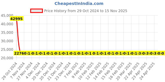 moglix.com Siemens 4 Pole 50 A MCCB Thermal Magnetic Trip Unit 3VM11505GE420AA0 siemens Price History Graph from 29 Oct 2024 to 14 Nov 2025