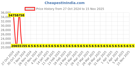 moglix.com Siemens 4 Pole 50 A Molded Case Circuit Breaker 3VA1150-3GE42-0AA0 siemens Price History Graph from 27 Oct 2024 to 14 Nov 2025
