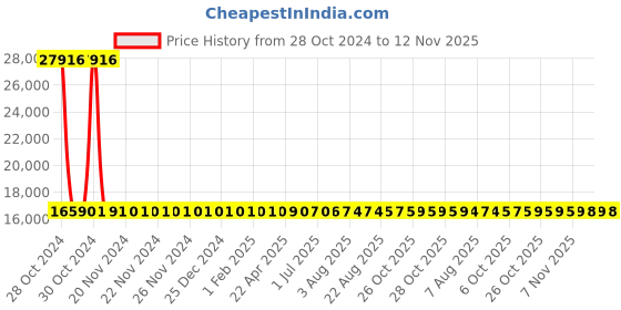 moglix.com Siemens 4 Pole 50 A Molded Case Circuit Breaker 3VA1150-4GD42-0AA0 siemens Price History Graph from 28 Oct 2024 to 12 Nov 2025