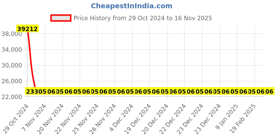 moglix.com Siemens 4 Pole 50 A Molded Case Circuit Breaker 3VA1150-4GE42-0AA0 siemens Price History Graph from 29 Oct 2024 to 15 Nov 2025