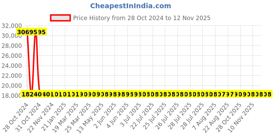 moglix.com Siemens 4 Pole 50 A Molded Case Circuit Breaker 3VA1150-5GD42-0AA0 siemens Price History Graph from 28 Oct 2024 to 10 Nov 2025