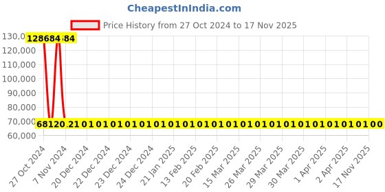 moglix.com Siemens 4 Pole 500 A MCCB Thermal Magnetic Trip Unit 3VM14504GD420AA0 siemens Price History Graph from 27 Oct 2024 to 17 Nov 2025