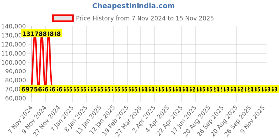 moglix.com Siemens 4 Pole 500 A MCCB Thermal Magnetic Trip Unit 3VM14504GE420AA0 siemens Price History Graph from 7 Nov 2024 to 15 Nov 2025