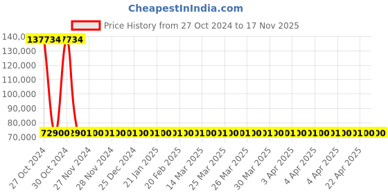 moglix.com Siemens 4 Pole 500 A MCCB Thermal Magnetic Trip Unit 3VM14505GE420AA0 siemens Price History Graph from 27 Oct 2024 to 17 Nov 2025