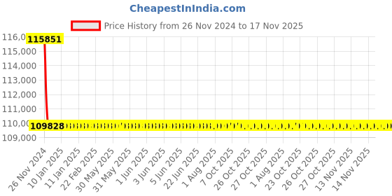 moglix.com Siemens 4 Pole 63 A MCCB Microprocessor Based Trip Unit 3VL2706-1TA46-0AA0 siemens Price History Graph from 26 Nov 2024 to 16 Nov 2025