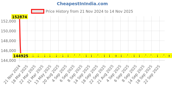 moglix.com Siemens 4 Pole 63 A MCCB Microprocessor Based Trip Unit 3VL2706-2TN46-0AA0 siemens Price History Graph from 21 Nov 2024 to 14 Nov 2025