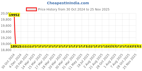 moglix.com Siemens 4 Pole 63 A MCCB Thermal Magnetic Trip Unit 3VA1163-4GE42-0AA0 siemens Price History Graph from 30 Oct 2024 to 25 Nov 2025