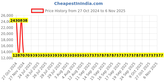 moglix.com Siemens 4 Pole 63 A MCCB Thermal Magnetic Trip Unit 3VM10632ED420AA0 siemens Price History Graph from 27 Oct 2024 to 5 Nov 2025