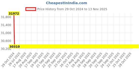 moglix.com Siemens 4 Pole 63 A MCCB with Microprocessor Trip Unit 3VA2063-4HL42-0AA0 siemens Price History Graph from 29 Oct 2024 to 13 Nov 2025