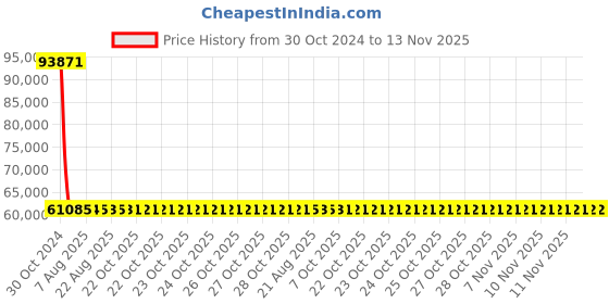 moglix.com Siemens 4 Pole 63 A MCCB with Microprocessor Trip Unit 3VA2063-5HM42-0AA0 siemens Price History Graph from 30 Oct 2024 to 12 Nov 2025