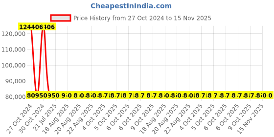 moglix.com Siemens 4 Pole 63 A MCCB with Microprocessor Trip Unit 3VA2063-6HM42-0AA0 siemens Price History Graph from 27 Oct 2024 to 14 Nov 2025