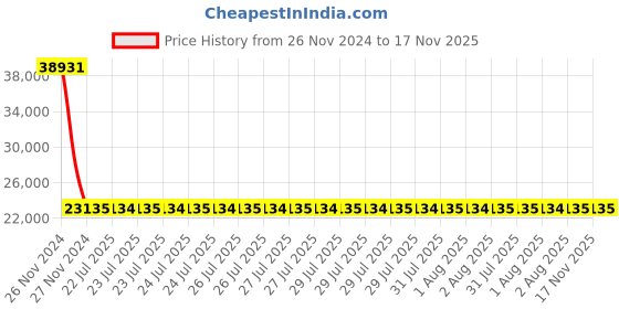 moglix.com Siemens 4 Pole 63 A MCCB with Switch Disconnector without Protection 3VA1163-1AA42-0AA0 siemens Price History Graph from 26 Nov 2024 to 16 Nov 2025