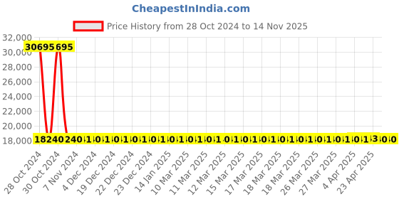 moglix.com Siemens 4 Pole 63 A Molded Case Circuit Breaker 3VA1163-5GD42-0AA0 siemens Price History Graph from 28 Oct 2024 to 14 Nov 2025