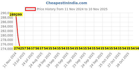 moglix.com Siemens 4 Pole 630 A MCCB Microprocessor Based Trip Unit 3VL5763-1TA46-0AA0 siemens Price History Graph from 11 Nov 2024 to 7 Nov 2025