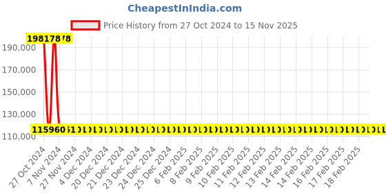 moglix.com Siemens 4 Pole 630 A MCCB Microprocessor Trip Unit 3VA2463-4HL42-0AA0 siemens Price History Graph from 27 Oct 2024 to 15 Nov 2025