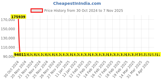 moglix.com Siemens 4 Pole 630 A MCCB Thermal Magnetic Trip Unit 3VA1463-4GE42-0AA0 siemens Price History Graph from 30 Oct 2024 to 6 Nov 2025