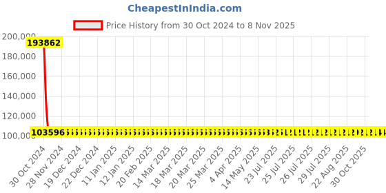 moglix.com Siemens 4 Pole 630 A MCCB Thermal Magnetic Trip Unit 3VA1463-5GE42-0AA0 siemens Price History Graph from 30 Oct 2024 to 7 Nov 2025