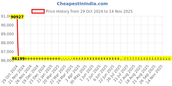 moglix.com Siemens 4 Pole 630 A MCCB with Microprocessor Trip Unit 3VA2463-5HL42-0AA0 siemens Price History Graph from 29 Oct 2024 to 14 Nov 2025