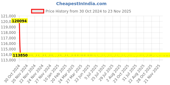 moglix.com Siemens 4 Pole 630 A MCCB with Microprocessor Trip Unit 3VA2463-6HL42-0AA0 siemens Price History Graph from 30 Oct 2024 to 23 Nov 2025