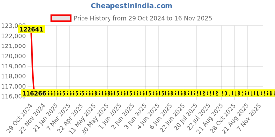 moglix.com Siemens 4 Pole 630 A MCCB with Microprocessor Trip Unit 3VA2463-6HM42-0AA0 siemens Price History Graph from 29 Oct 2024 to 16 Nov 2025