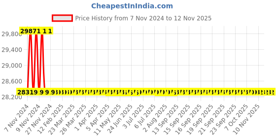 moglix.com Siemens 4 Pole 80 A MCCB Thermal Magnetic Trip Unit 3VA1180-6GE42-0AA0 siemens Price History Graph from 7 Nov 2024 to 12 Nov 2025