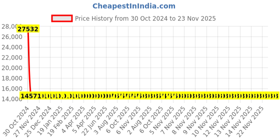 moglix.com Siemens 4 Pole 80 A MCCB Thermal Magnetic Trip Unit 3VM10803ED420AA0 siemens Price History Graph from 30 Oct 2024 to 23 Nov 2025