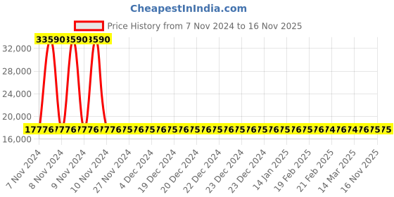 moglix.com Siemens 4 Pole 80 A MCCB Thermal Magnetic Trip Unit 3VM11805GD420AA0 siemens Price History Graph from 7 Nov 2024 to 15 Nov 2025