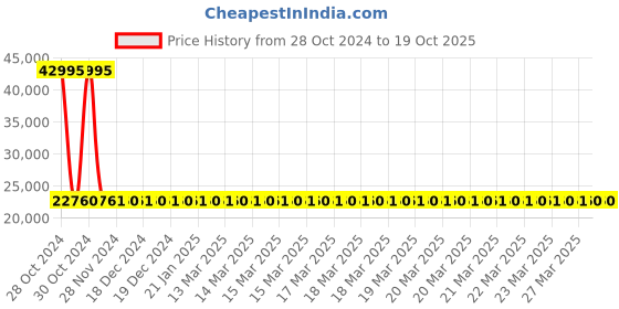 moglix.com Siemens 4 Pole 80 A MCCB Thermal Magnetic Trip Unit 3VM11805GE420AA0 siemens Price History Graph from 28 Oct 2024 to 19 Oct 2025