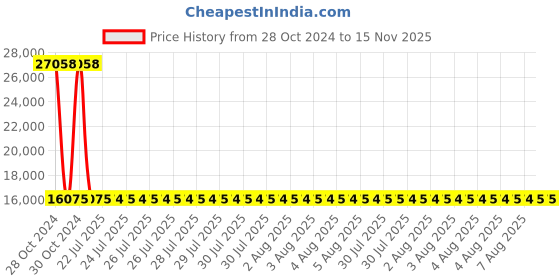 moglix.com Siemens 4 Pole 80 A Molded Case Circuit Breaker 3VA1080-3ED42-0AA0 siemens Price History Graph from 28 Oct 2024 to 15 Nov 2025