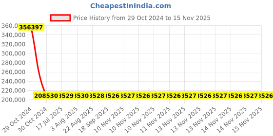 moglix.com Siemens 4 Pole 800 A MCCB Microprocessor Trip Unit 3VA2580-5HL42-0AA0 siemens Price History Graph from 29 Oct 2024 to 14 Nov 2025