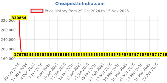 moglix.com Siemens 4 Pole 800 A MCCB Thermal Magnetic Trip Unit 3VA1580-6GF42-0AA0 siemens Price History Graph from 29 Oct 2024 to 15 Nov 2025