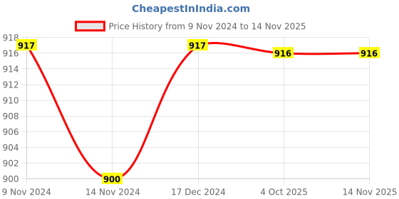 moglix.com Siemens 400-600 VAC Surge Suppressor Varistor for 3TF30-35 &a; 3TH30, 3TX7402-3LY1 siemens Price History Graph from 9 Nov 2024 to 13 Nov 2025