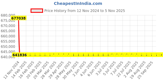 moglix.com Siemens 4000A 3 Pole Fixed Mounted Design Air Circuit Breaker 3WL1240 siemens Price History Graph from 12 Nov 2024 to 4 Nov 2025