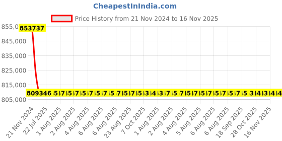 moglix.com Siemens 4000A 3 Pole Withdrawable Design Air Circuit Breaker 3WL1240 siemens Price History Graph from 21 Nov 2024 to 16 Nov 2025