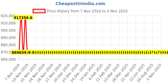 moglix.com Siemens 4000A 4 Pole Fixed Mounted Design Air Circuit Breaker 3WL1240 siemens Price History Graph from 7 Nov 2024 to 5 Nov 2025