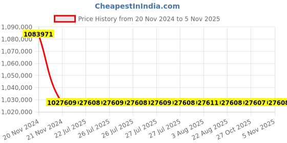 moglix.com Siemens 4000A 4 Pole Withdrawable Design Air Circuit Breaker 3WL1240 siemens Price History Graph from 20 Nov 2024 to 5 Nov 2025