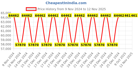 moglix.com Siemens 400A 110 VAC 2NO+2NC 2 Pole Contactors, 3TS5622-0AF02-8K siemens Price History Graph from 9 Nov 2024 to 11 Nov 2025