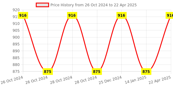 moglix.com Siemens 40A 1 Pole 2 Way 60 deg Changeover Switch with Off, 3LD42071BB10-0RC0 siemens Price History Graph from 26 Oct 2024 to 22 Apr 2025