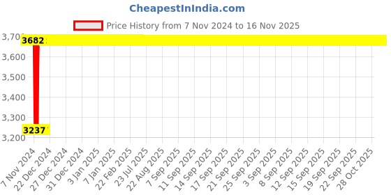 moglix.com Siemens 415V 16kVAR Capacitor Duty Contactor, 3TS13000AR058K siemens Price History Graph from 7 Nov 2024 to 15 Nov 2025