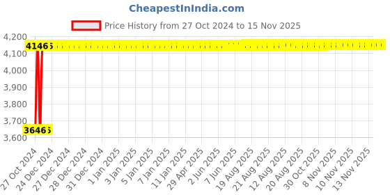 moglix.com Siemens 415V 20kVAR Capacitor Duty Contactor, 3TS14000AR058K siemens Price History Graph from 27 Oct 2024 to 15 Nov 2025