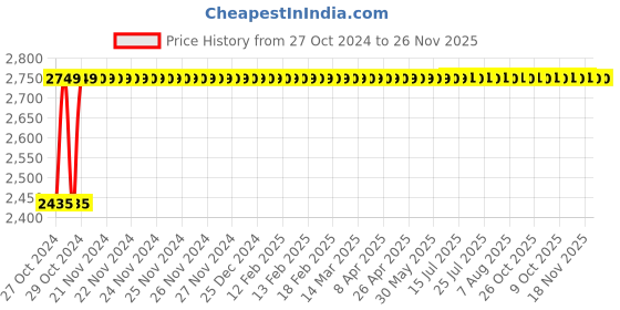 moglix.com Siemens 415V SS Housing DOL Starter with SPP Birelay, 3TW72911AW75 siemens Price History Graph from 27 Oct 2024 to 26 Nov 2025