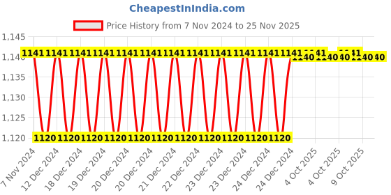 moglix.com Siemens 48-127 VAC RC Unit Surge Suppressor for 3TF30-35 &a; 3TH30, 3TX7402-3SY2 siemens Price History Graph from 7 Nov 2024 to 25 Nov 2025