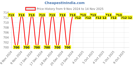 moglix.com Siemens 48-127 VAC Surge Suppressor Varistor for 3TF30-35 &a; 3TH30, 3TX7402-3HY1 siemens Price History Graph from 9 Nov 2024 to 14 Nov 2025