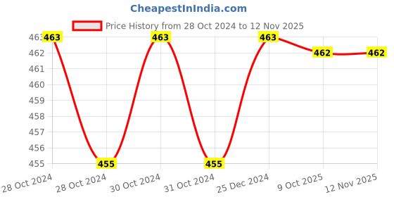 moglix.com Siemens 480VAC 3 Pole Spare Coil for Contactor, 75J39AH siemens Price History Graph from 28 Oct 2024 to 12 Nov 2025